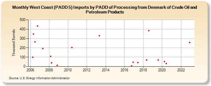 West Coast (PADD 5) Imports by PADD of Processing from Denmark of Crude Oil and Petroleum Products (Thousand Barrels)