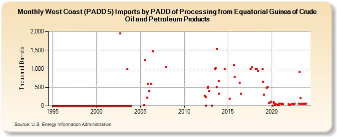 West Coast (PADD 5) Imports by PADD of Processing from Equatorial Guinea of Crude Oil and Petroleum Products (Thousand Barrels)