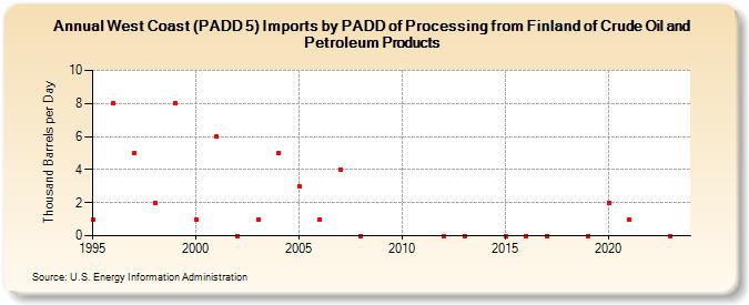 West Coast (PADD 5) Imports by PADD of Processing from Finland of Crude Oil and Petroleum Products (Thousand Barrels per Day)