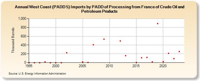 West Coast (PADD 5) Imports by PADD of Processing from France of Crude Oil and Petroleum Products (Thousand Barrels)