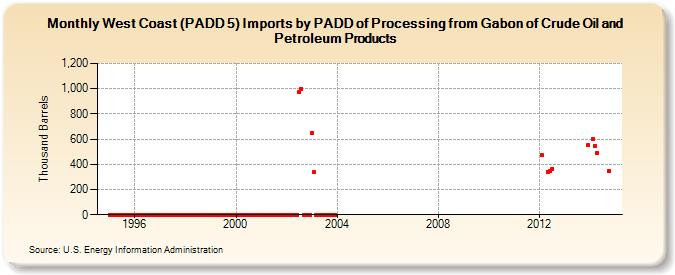 West Coast (PADD 5) Imports by PADD of Processing from Gabon of Crude Oil and Petroleum Products (Thousand Barrels)