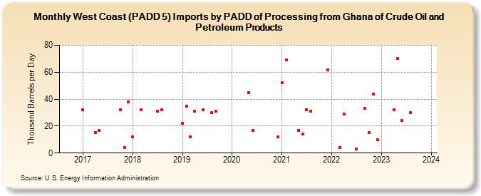 West Coast (PADD 5) Imports by PADD of Processing from Ghana of Crude Oil and Petroleum Products (Thousand Barrels per Day)
