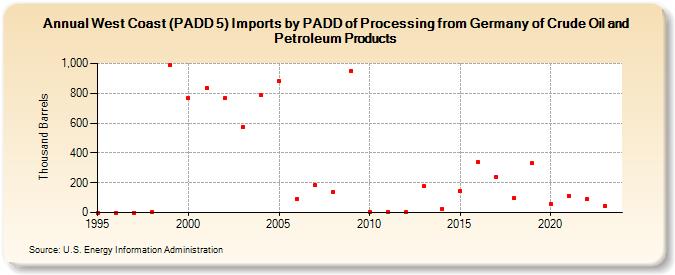 West Coast (PADD 5) Imports by PADD of Processing from Germany of Crude Oil and Petroleum Products (Thousand Barrels)