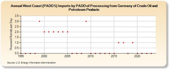 West Coast (PADD 5) Imports by PADD of Processing from Germany of Crude Oil and Petroleum Products (Thousand Barrels per Day)