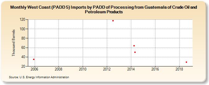 West Coast (PADD 5) Imports by PADD of Processing from Guatemala of Crude Oil and Petroleum Products (Thousand Barrels)