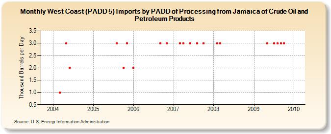 West Coast (PADD 5) Imports by PADD of Processing from Jamaica of Crude Oil and Petroleum Products (Thousand Barrels per Day)