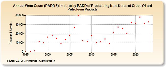 West Coast (PADD 5) Imports by PADD of Processing from Korea of Crude Oil and Petroleum Products (Thousand Barrels)