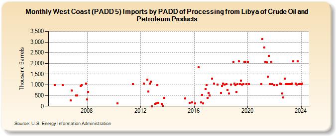 West Coast (PADD 5) Imports by PADD of Processing from Libya of Crude Oil and Petroleum Products (Thousand Barrels)
