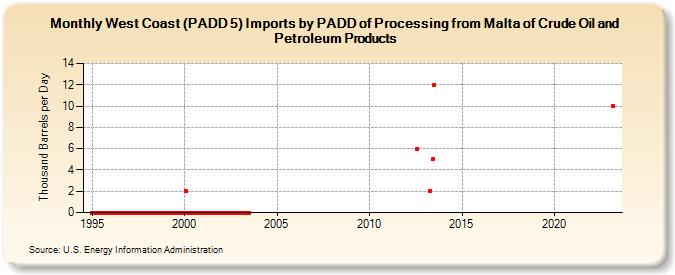 West Coast (PADD 5) Imports by PADD of Processing from Malta of Crude Oil and Petroleum Products (Thousand Barrels per Day)