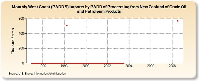 West Coast (PADD 5) Imports by PADD of Processing from New Zealand of Crude Oil and Petroleum Products (Thousand Barrels)