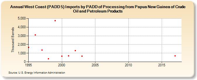 West Coast (PADD 5) Imports by PADD of Processing from Papua New Guinea of Crude Oil and Petroleum Products (Thousand Barrels)