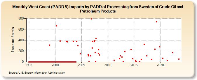 West Coast (PADD 5) Imports by PADD of Processing from Sweden of Crude Oil and Petroleum Products (Thousand Barrels)