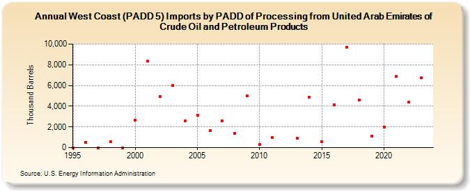 West Coast (PADD 5) Imports by PADD of Processing from United Arab Emirates of Crude Oil and Petroleum Products (Thousand Barrels)