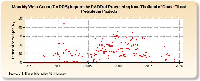 West Coast (PADD 5) Imports by PADD of Processing from Thailand of Crude Oil and Petroleum Products (Thousand Barrels per Day)