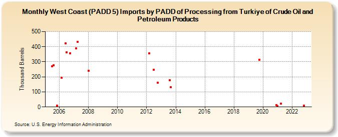West Coast (PADD 5) Imports by PADD of Processing from Turkiye of Crude Oil and Petroleum Products (Thousand Barrels)