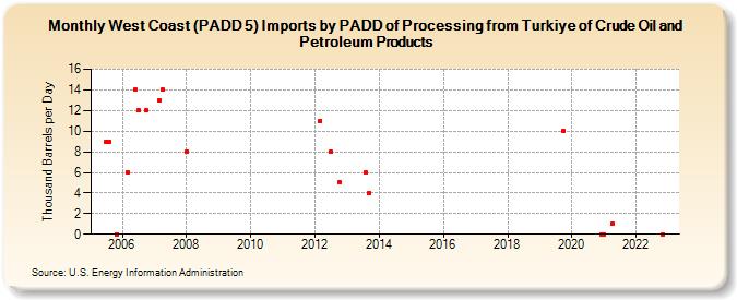 West Coast (PADD 5) Imports by PADD of Processing from Turkiye of Crude Oil and Petroleum Products (Thousand Barrels per Day)