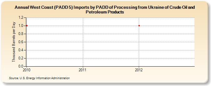 West Coast (PADD 5) Imports by PADD of Processing from Ukraine of Crude Oil and Petroleum Products (Thousand Barrels per Day)
