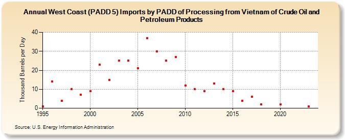 West Coast (PADD 5) Imports by PADD of Processing from Vietnam of Crude Oil and Petroleum Products (Thousand Barrels per Day)