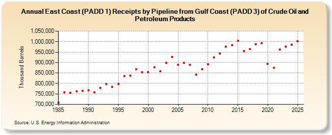 East Coast (PADD 1) Receipts by Pipeline from Gulf Coast (PADD 3) of Crude Oil and Petroleum Products (Thousand Barrels)