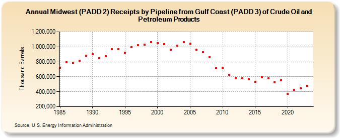 Midwest (PADD 2) Receipts by Pipeline from Gulf Coast (PADD 3) of Crude Oil and Petroleum Products (Thousand Barrels)