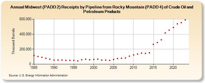 Midwest (PADD 2) Receipts by Pipeline from Rocky Mountain (PADD 4) of Crude Oil and Petroleum Products (Thousand Barrels)