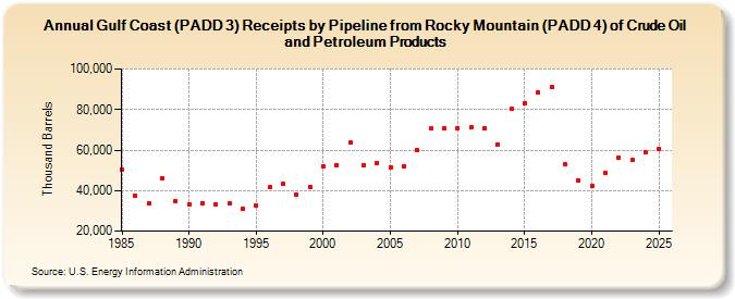 Gulf Coast (PADD 3) Receipts by Pipeline from Rocky Mountain (PADD 4) of Crude Oil and Petroleum Products (Thousand Barrels)