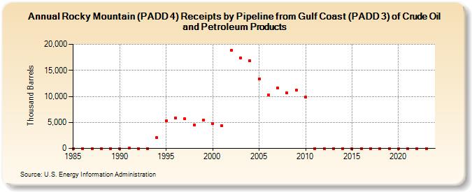 Rocky Mountain (PADD 4) Receipts by Pipeline from Gulf Coast (PADD 3) of Crude Oil and Petroleum Products (Thousand Barrels)