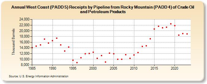 West Coast (PADD 5) Receipts by Pipeline from Rocky Mountain (PADD 4) of Crude Oil and Petroleum Products (Thousand Barrels)