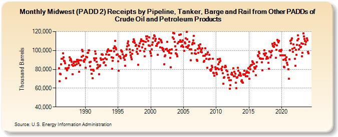 Midwest (PADD 2) Receipts by Pipeline, Tanker, Barge and Rail from Other PADDs of Crude Oil and Petroleum Products (Thousand Barrels)