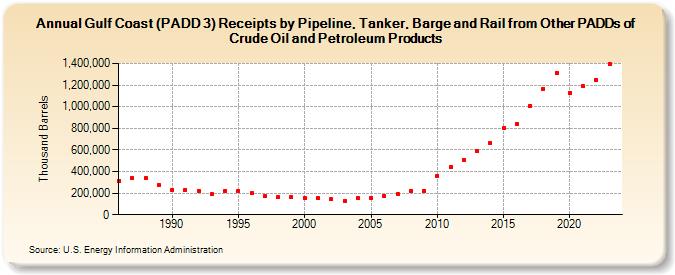 Gulf Coast (PADD 3) Receipts by Pipeline, Tanker, Barge and Rail from Other PADDs of Crude Oil and Petroleum Products (Thousand Barrels)