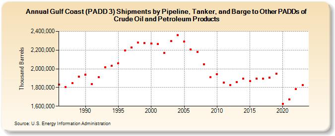 Gulf Coast (PADD 3) Shipments by Pipeline, Tanker, and Barge to Other PADDs of Crude Oil and Petroleum Products (Thousand Barrels)