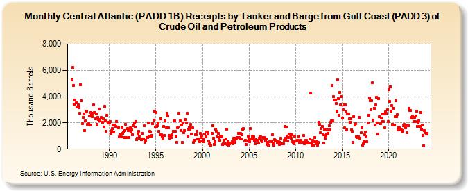 Central Atlantic (PADD 1B) Receipts by Tanker and Barge from Gulf Coast (PADD 3) of Crude Oil and Petroleum Products (Thousand Barrels)