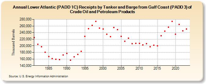 Lower Atlantic (PADD 1C) Receipts by Tanker and Barge from Gulf Coast (PADD 3) of Crude Oil and Petroleum Products (Thousand Barrels)