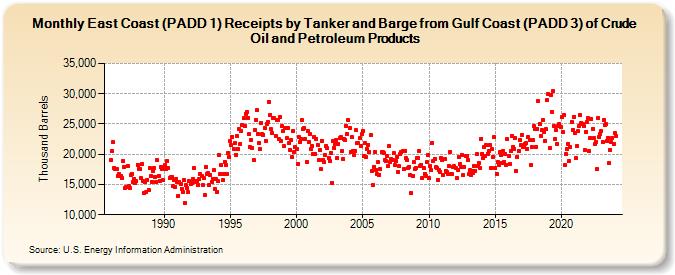 East Coast (PADD 1) Receipts by Tanker and Barge from Gulf Coast (PADD 3) of Crude Oil and Petroleum Products (Thousand Barrels)