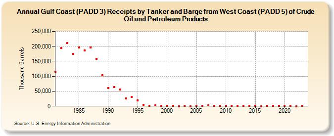 Gulf Coast (PADD 3) Receipts by Tanker and Barge from West Coast (PADD 5) of Crude Oil and Petroleum Products (Thousand Barrels)