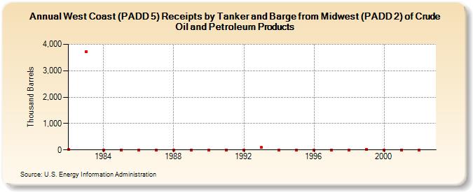 West Coast (PADD 5) Receipts by Tanker and Barge from Midwest (PADD 2) of Crude Oil and Petroleum Products (Thousand Barrels)