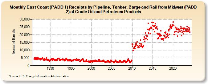 East Coast (PADD 1) Receipts by Pipeline, Tanker, Barge and Rail from Midwest (PADD 2) of Crude Oil and Petroleum Products (Thousand Barrels)
