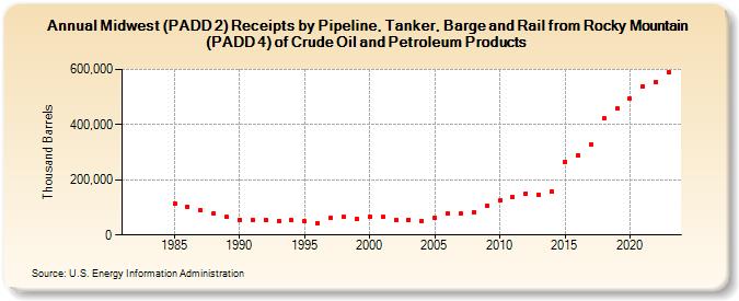 Midwest (PADD 2) Receipts by Pipeline, Tanker, Barge and Rail from Rocky Mountain (PADD 4) of Crude Oil and Petroleum Products (Thousand Barrels)