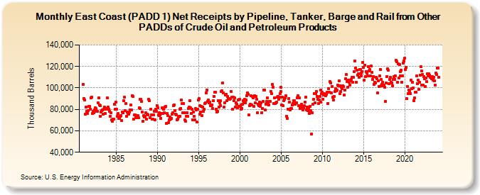 East Coast (PADD 1) Net Receipts by Pipeline, Tanker, Barge and Rail from Other PADDs of Crude Oil and Petroleum Products (Thousand Barrels)