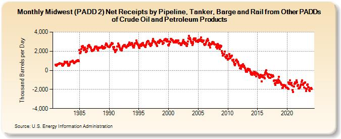 Midwest (PADD 2) Net Receipts by Pipeline, Tanker, Barge and Rail from Other PADDs of Crude Oil and Petroleum Products (Thousand Barrels per Day)