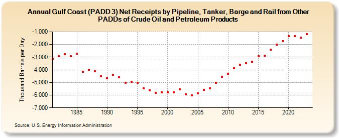 Gulf Coast (PADD 3) Net Receipts by Pipeline, Tanker, Barge and Rail from Other PADDs of Crude Oil and Petroleum Products (Thousand Barrels per Day)