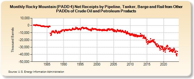 Rocky Mountain (PADD 4) Net Receipts by Pipeline, Tanker, Barge and Rail from Other PADDs of Crude Oil and Petroleum Products (Thousand Barrels)
