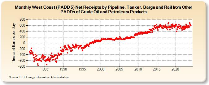 West Coast (PADD 5) Net Receipts by Pipeline, Tanker, Barge and Rail from Other PADDs of Crude Oil and Petroleum Products (Thousand Barrels per Day)
