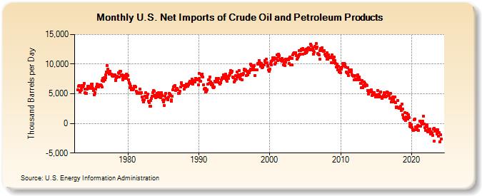 U.S. Net Imports of Crude Oil and Petroleum Products (Thousand Barrels per Day)