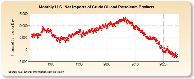 U.S. Net Imports of Crude Oil and Petroleum Products (Thousand Barrels per Day)