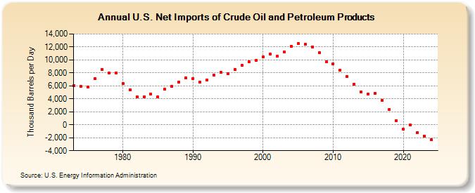 U.S. Net Imports of Crude Oil and Petroleum Products (Thousand Barrels per Day)