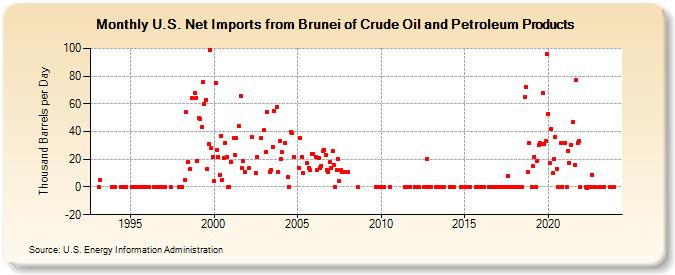 U.S. Net Imports from Brunei of Crude Oil and Petroleum Products (Thousand Barrels per Day)