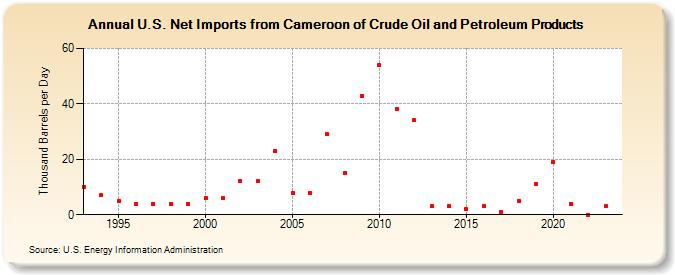 U.S. Net Imports from Cameroon of Crude Oil and Petroleum Products (Thousand Barrels per Day)