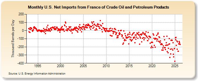 U.S. Net Imports from France of Crude Oil and Petroleum Products (Thousand Barrels per Day)