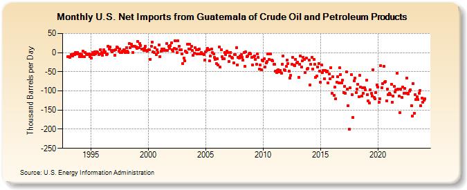 U.S. Net Imports from Guatemala of Crude Oil and Petroleum Products (Thousand Barrels per Day)